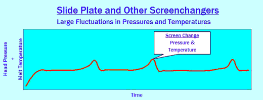 Other screenchangers have large fluctuations in pressures and temperatures.