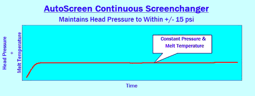 AutoScreen  Changer maintains head pressure to within +/- 15 psi.